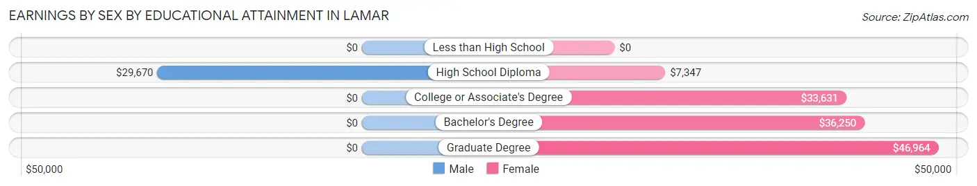 Earnings by Sex by Educational Attainment in Lamar