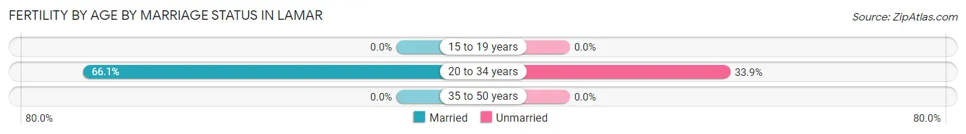 Female Fertility by Age by Marriage Status in Lamar