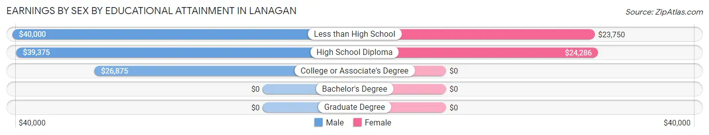 Earnings by Sex by Educational Attainment in Lanagan