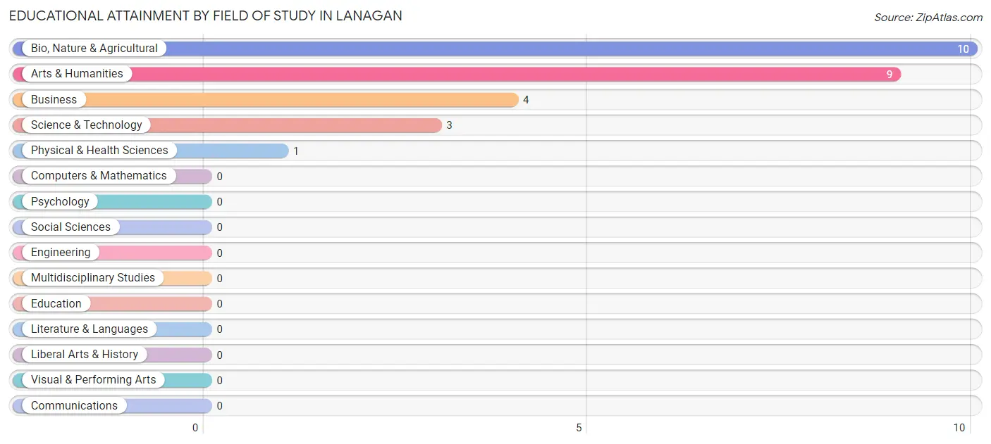 Educational Attainment by Field of Study in Lanagan