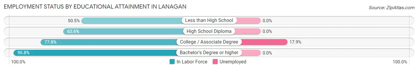 Employment Status by Educational Attainment in Lanagan