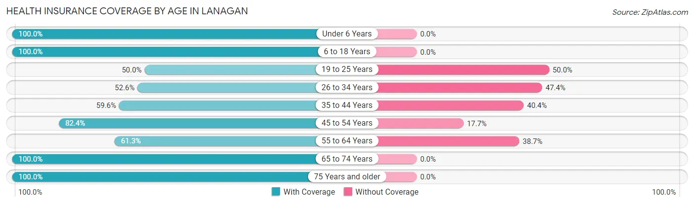 Health Insurance Coverage by Age in Lanagan