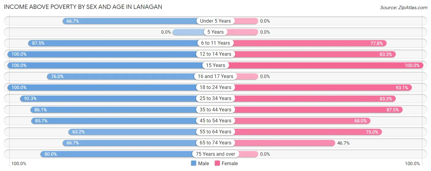 Income Above Poverty by Sex and Age in Lanagan