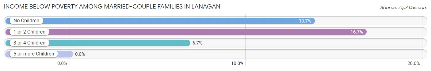 Income Below Poverty Among Married-Couple Families in Lanagan