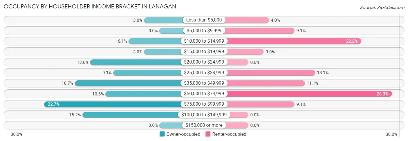 Occupancy by Householder Income Bracket in Lanagan