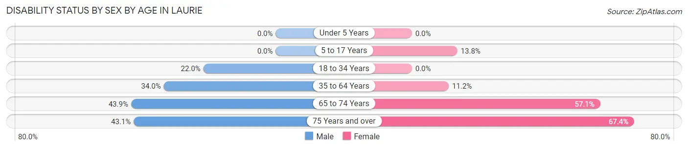 Disability Status by Sex by Age in Laurie