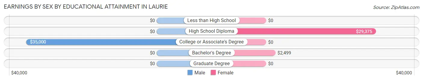 Earnings by Sex by Educational Attainment in Laurie