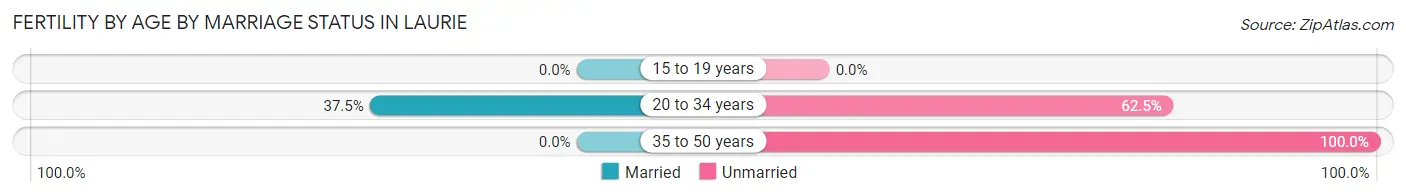 Female Fertility by Age by Marriage Status in Laurie