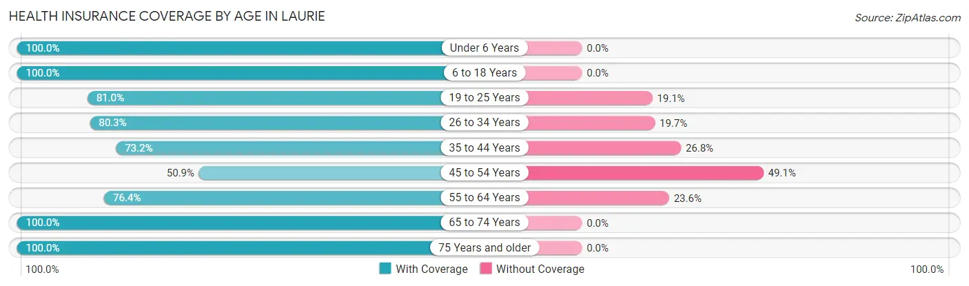 Health Insurance Coverage by Age in Laurie