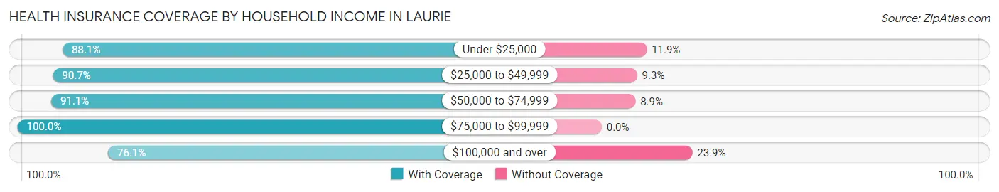 Health Insurance Coverage by Household Income in Laurie