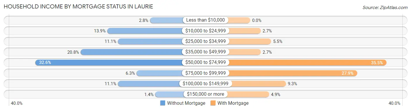 Household Income by Mortgage Status in Laurie