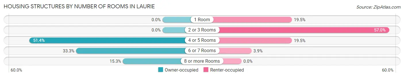Housing Structures by Number of Rooms in Laurie