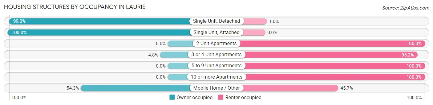 Housing Structures by Occupancy in Laurie