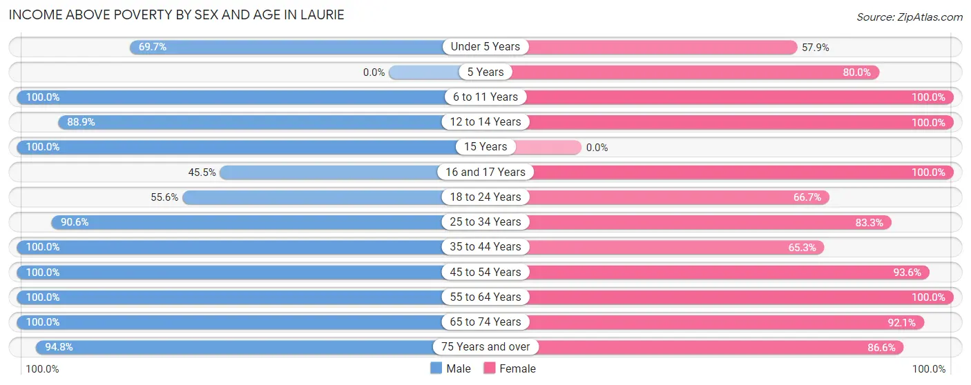 Income Above Poverty by Sex and Age in Laurie
