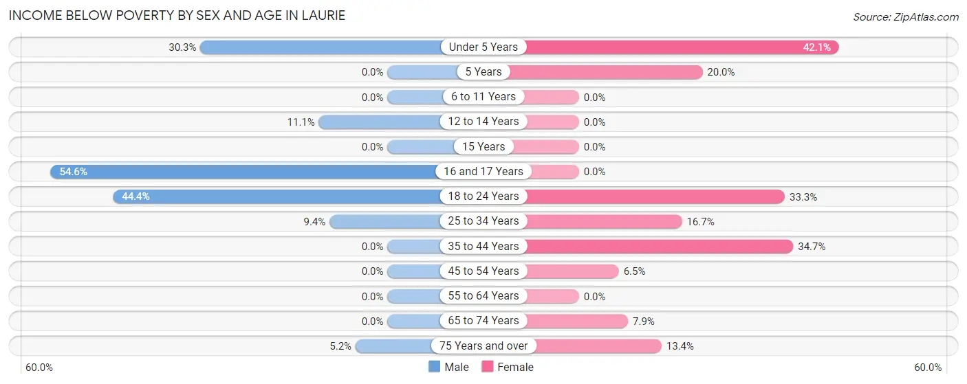 Income Below Poverty by Sex and Age in Laurie