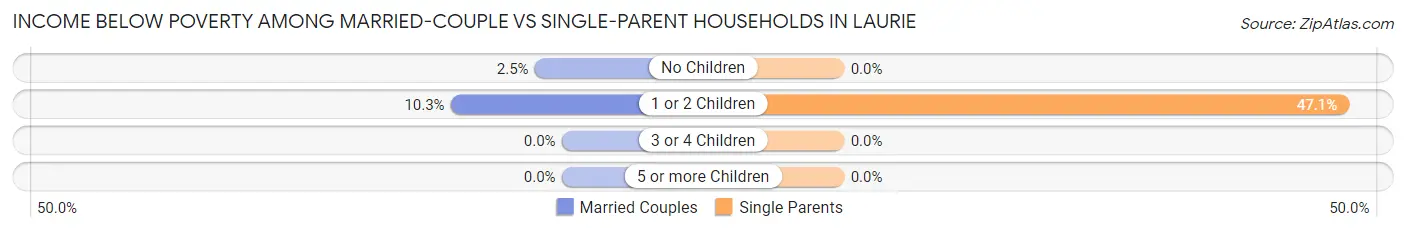 Income Below Poverty Among Married-Couple vs Single-Parent Households in Laurie