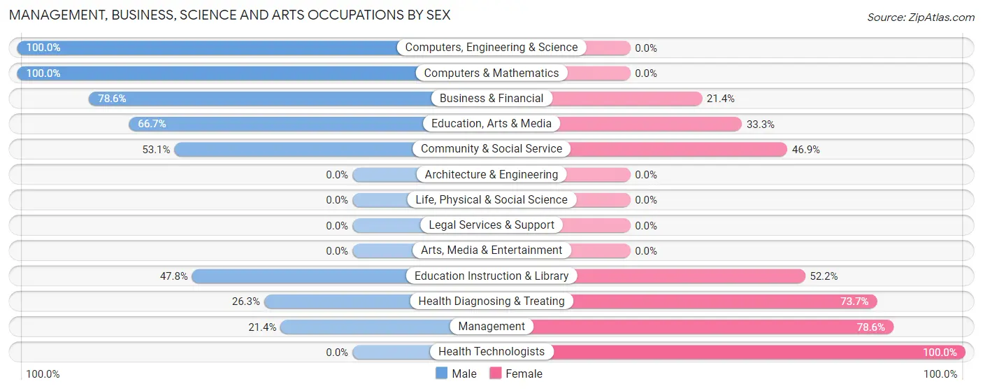 Management, Business, Science and Arts Occupations by Sex in Laurie