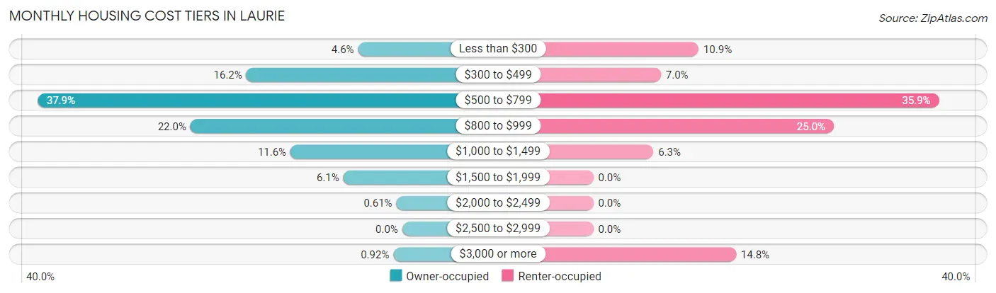 Monthly Housing Cost Tiers in Laurie