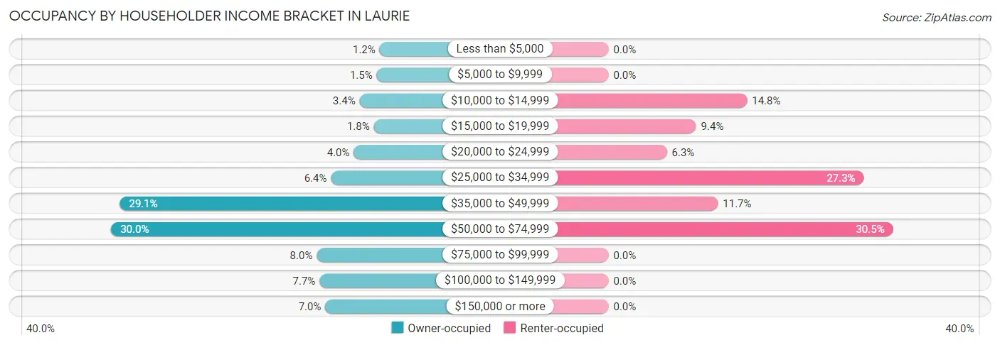 Occupancy by Householder Income Bracket in Laurie