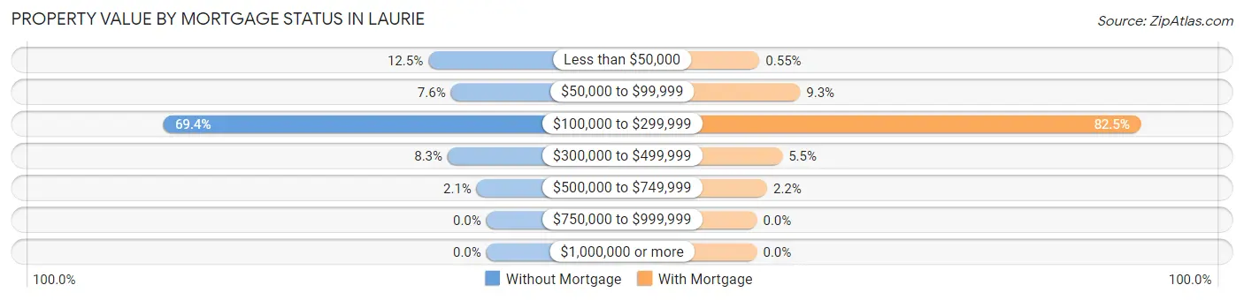 Property Value by Mortgage Status in Laurie