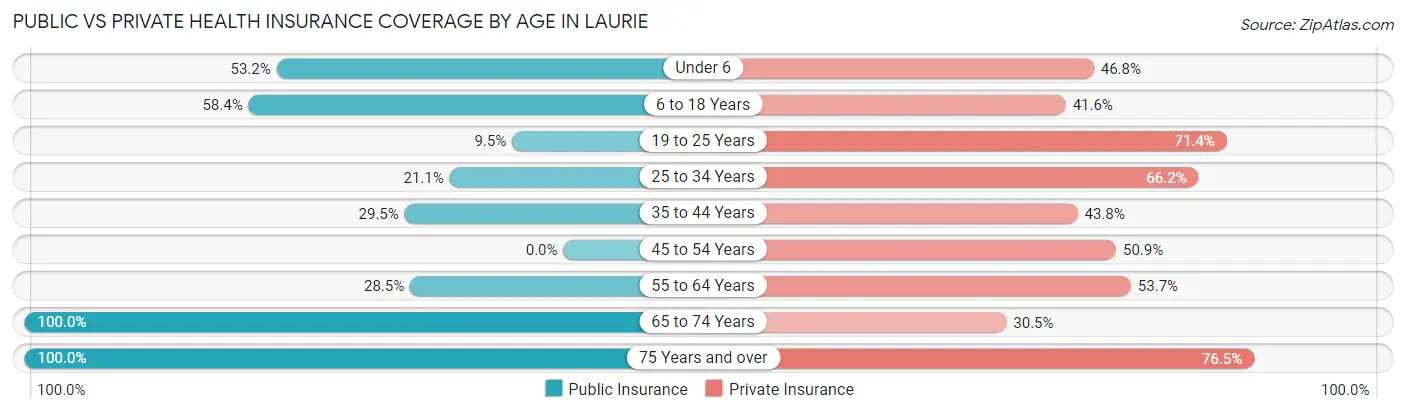 Public vs Private Health Insurance Coverage by Age in Laurie
