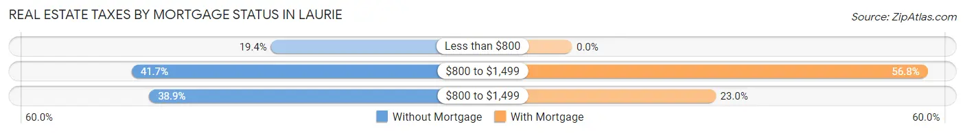 Real Estate Taxes by Mortgage Status in Laurie