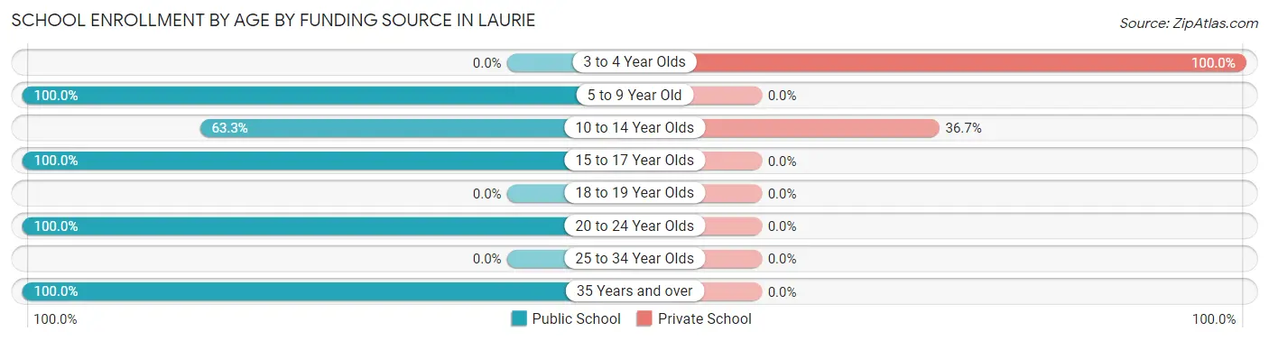 School Enrollment by Age by Funding Source in Laurie