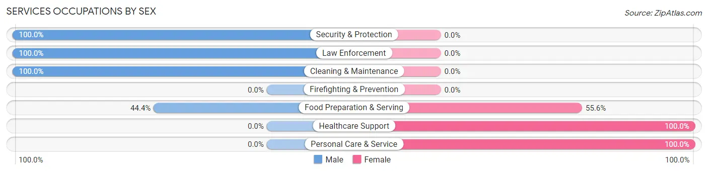 Services Occupations by Sex in Laurie