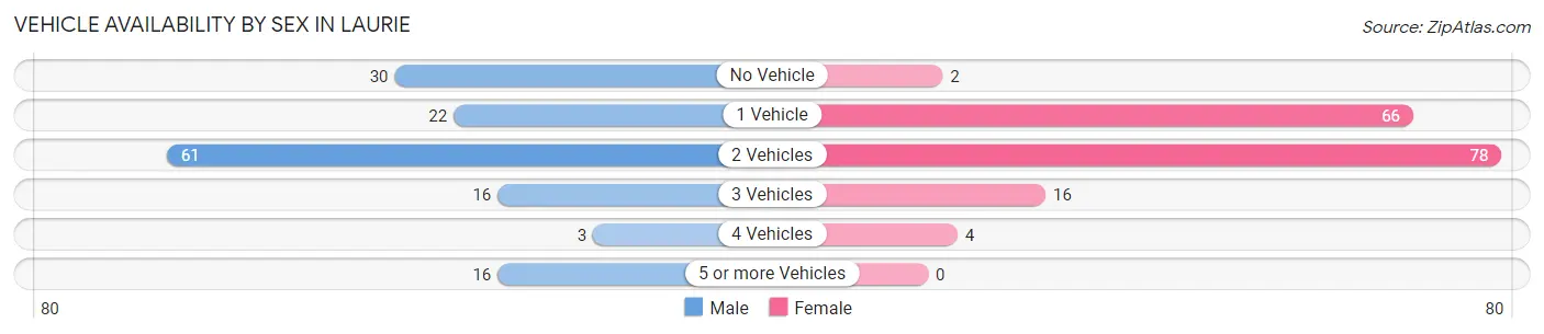 Vehicle Availability by Sex in Laurie