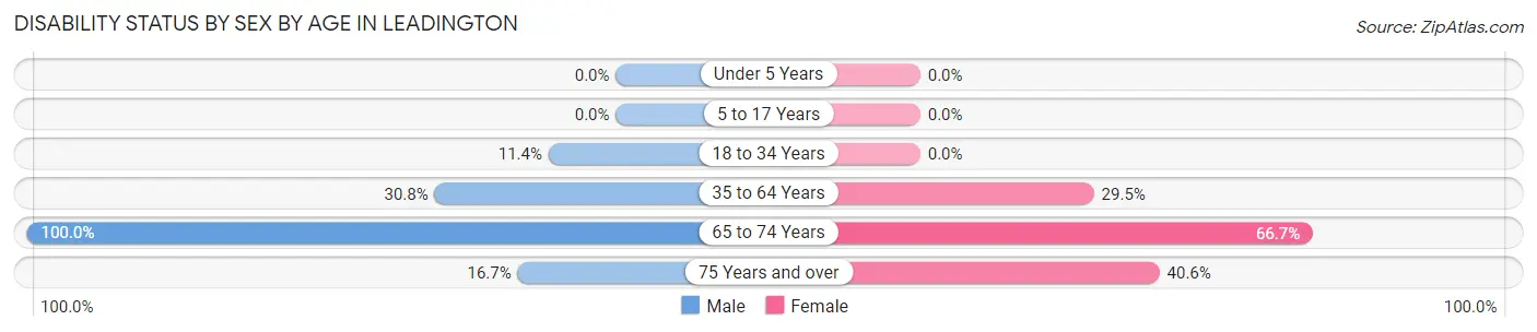 Disability Status by Sex by Age in Leadington
