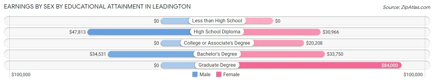 Earnings by Sex by Educational Attainment in Leadington