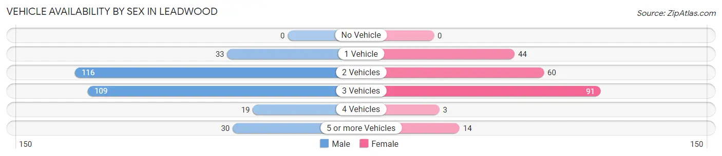 Vehicle Availability by Sex in Leadwood