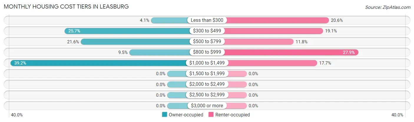 Monthly Housing Cost Tiers in Leasburg