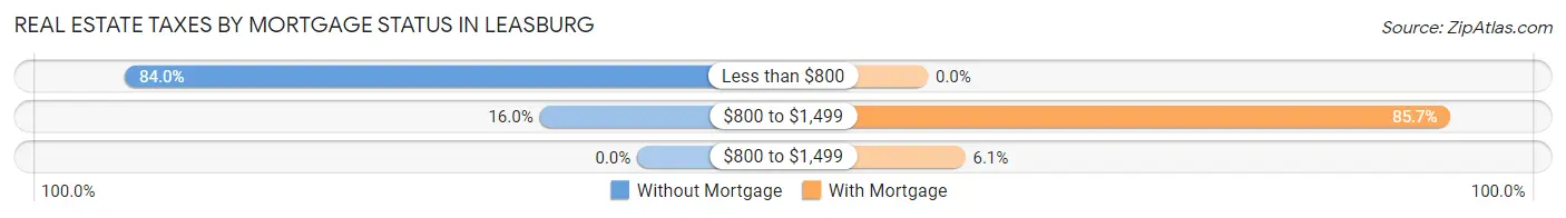 Real Estate Taxes by Mortgage Status in Leasburg