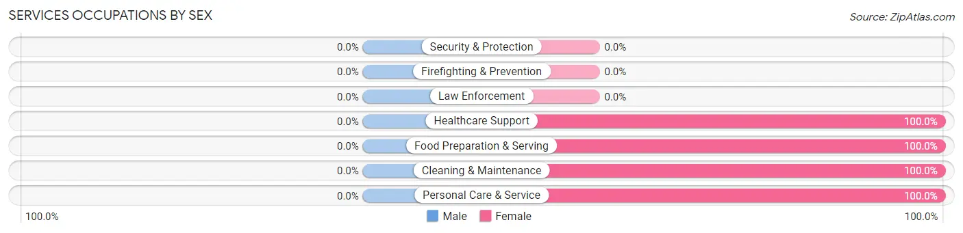 Services Occupations by Sex in Leasburg