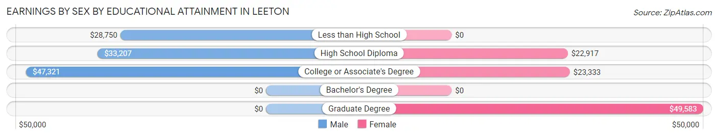 Earnings by Sex by Educational Attainment in Leeton