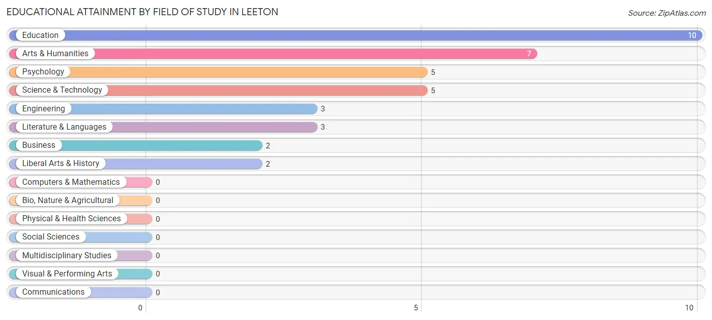 Educational Attainment by Field of Study in Leeton