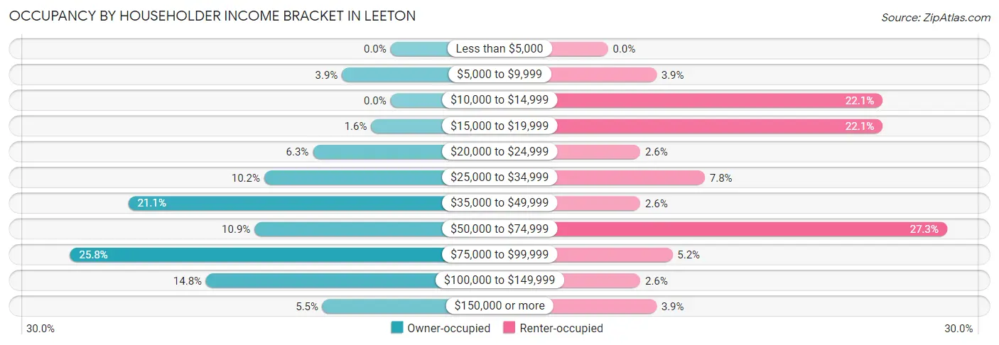 Occupancy by Householder Income Bracket in Leeton