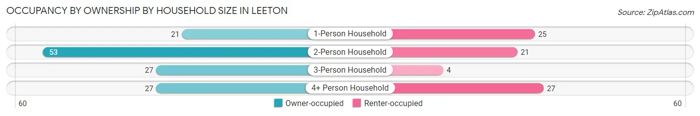 Occupancy by Ownership by Household Size in Leeton