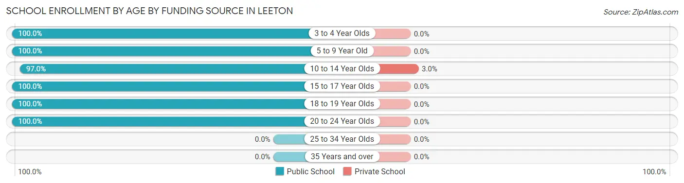 School Enrollment by Age by Funding Source in Leeton