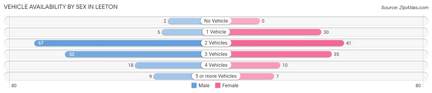Vehicle Availability by Sex in Leeton