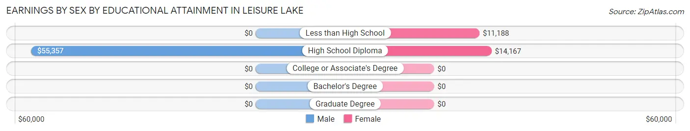 Earnings by Sex by Educational Attainment in Leisure Lake