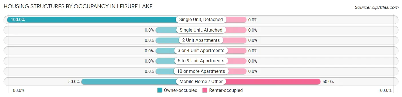 Housing Structures by Occupancy in Leisure Lake