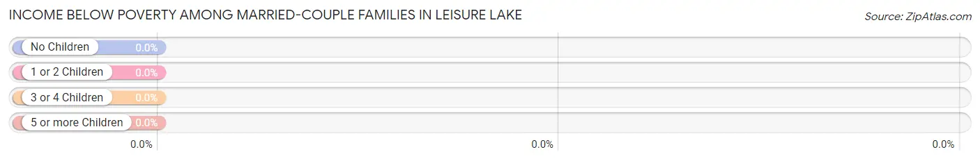 Income Below Poverty Among Married-Couple Families in Leisure Lake
