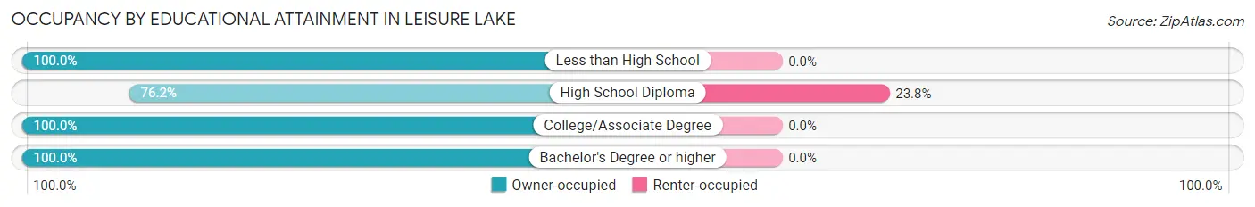 Occupancy by Educational Attainment in Leisure Lake