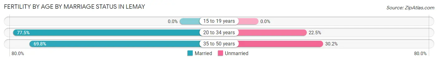 Female Fertility by Age by Marriage Status in Lemay