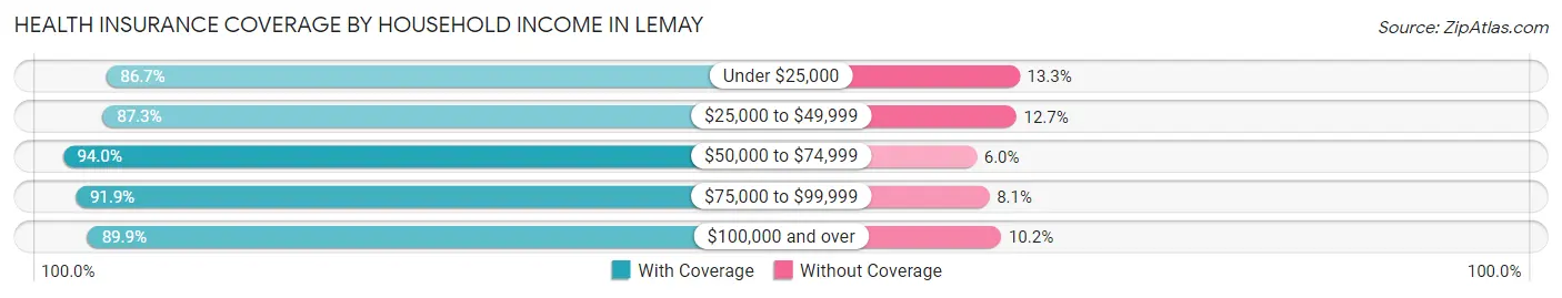 Health Insurance Coverage by Household Income in Lemay