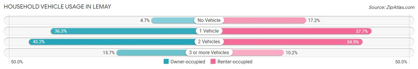 Household Vehicle Usage in Lemay
