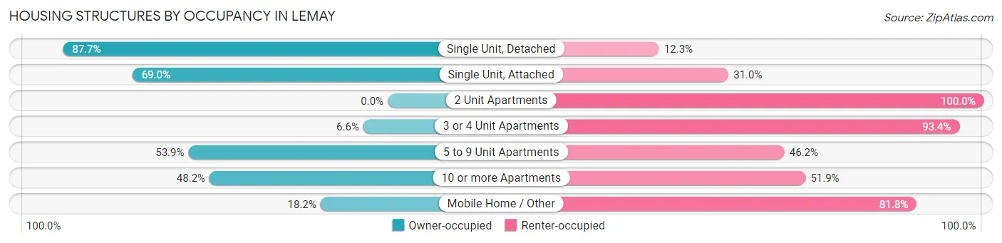Housing Structures by Occupancy in Lemay