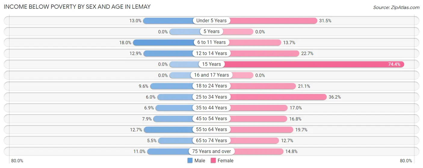Income Below Poverty by Sex and Age in Lemay